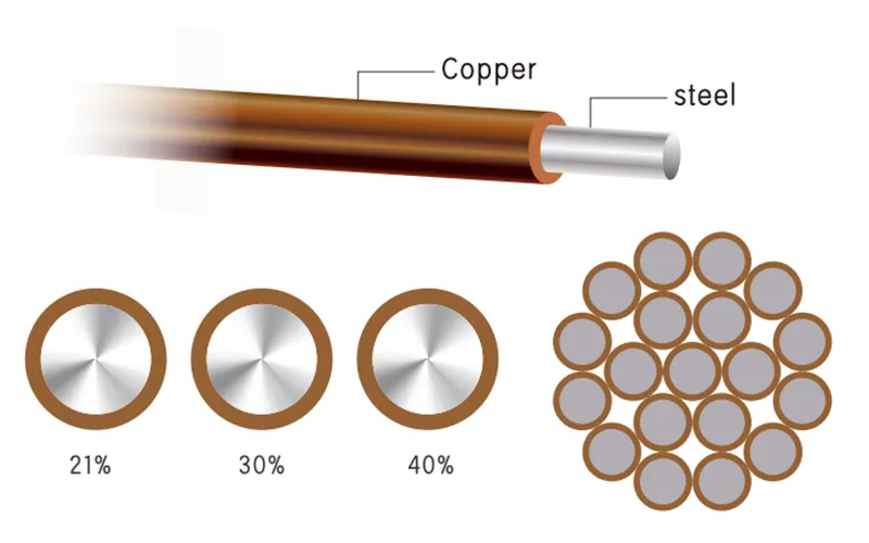 Kupferummantelter Stahldraht (CCS)
